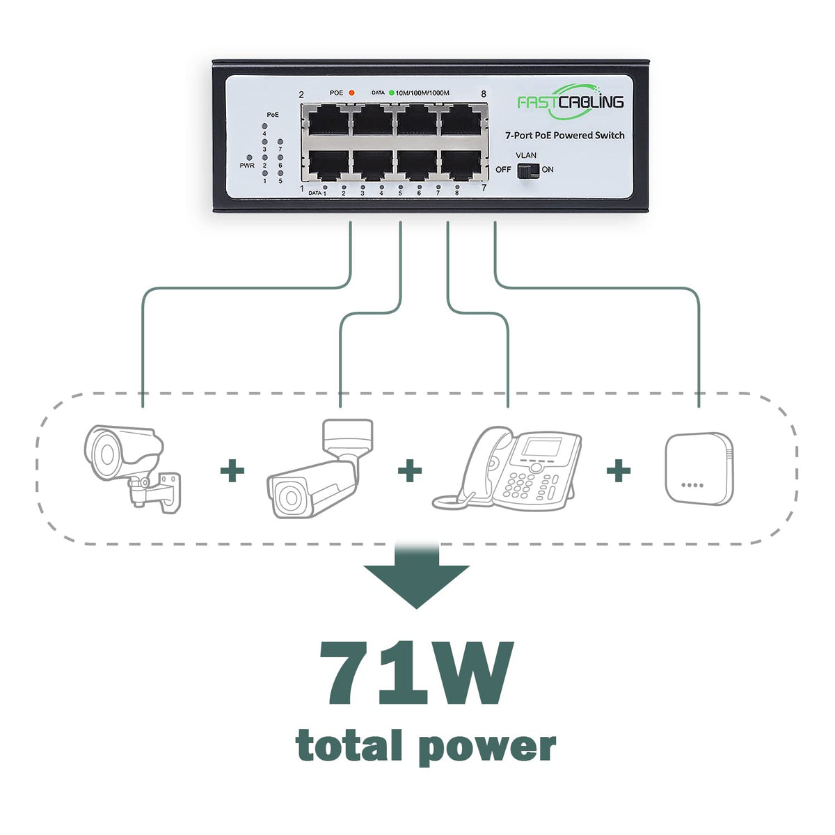 PoE Powered Switch, PoE+ Extender, 71W Passthrough Power R558842